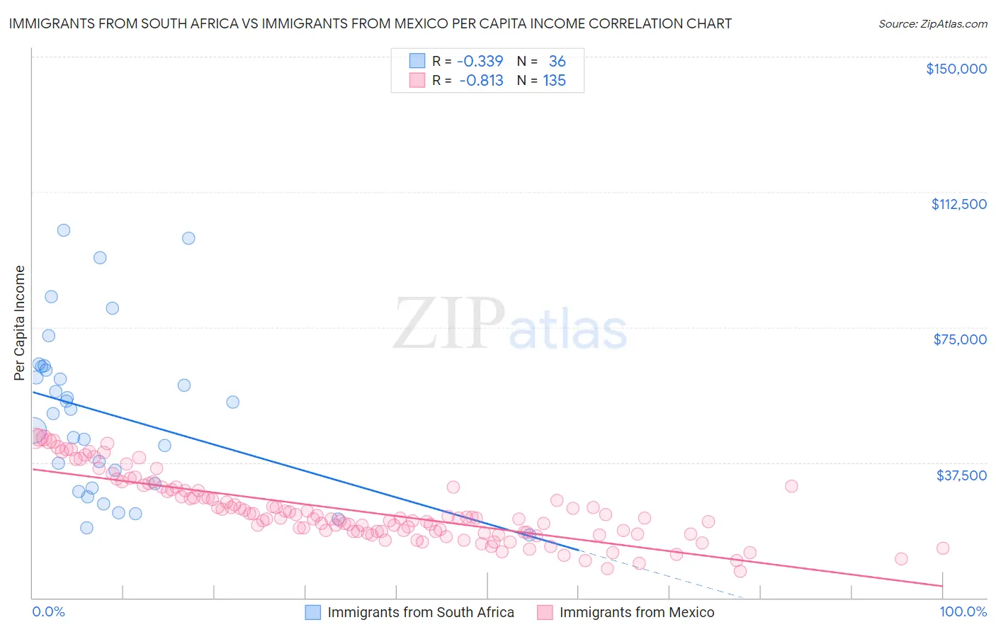 Immigrants from South Africa vs Immigrants from Mexico Per Capita Income