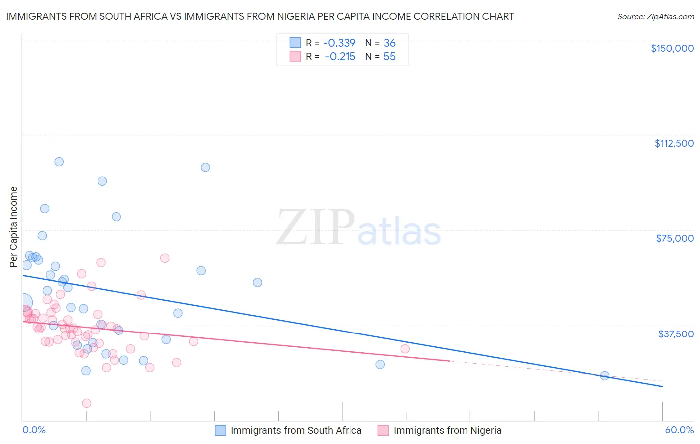 Immigrants from South Africa vs Immigrants from Nigeria Per Capita Income