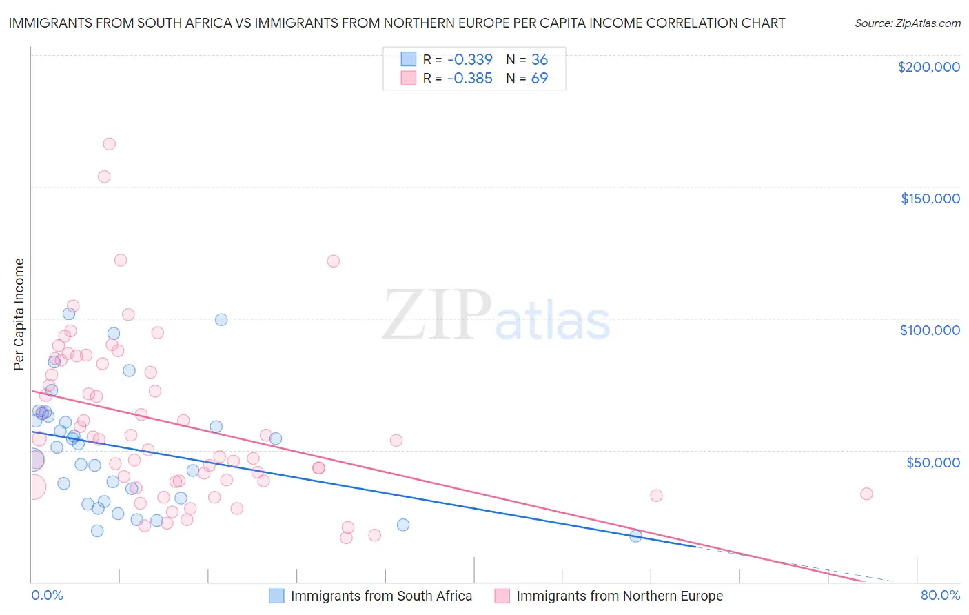 Immigrants from South Africa vs Immigrants from Northern Europe Per Capita Income