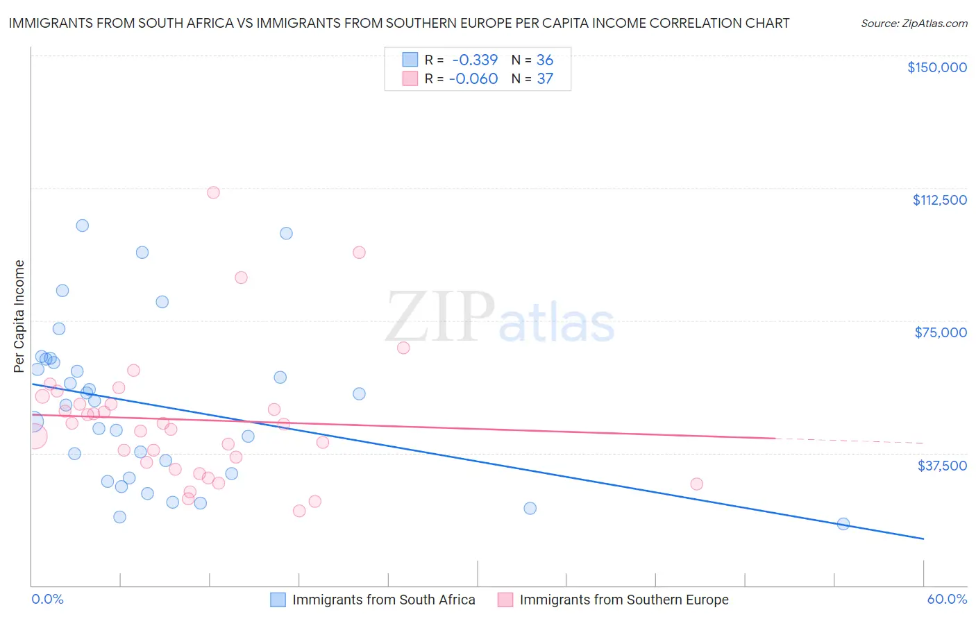 Immigrants from South Africa vs Immigrants from Southern Europe Per Capita Income