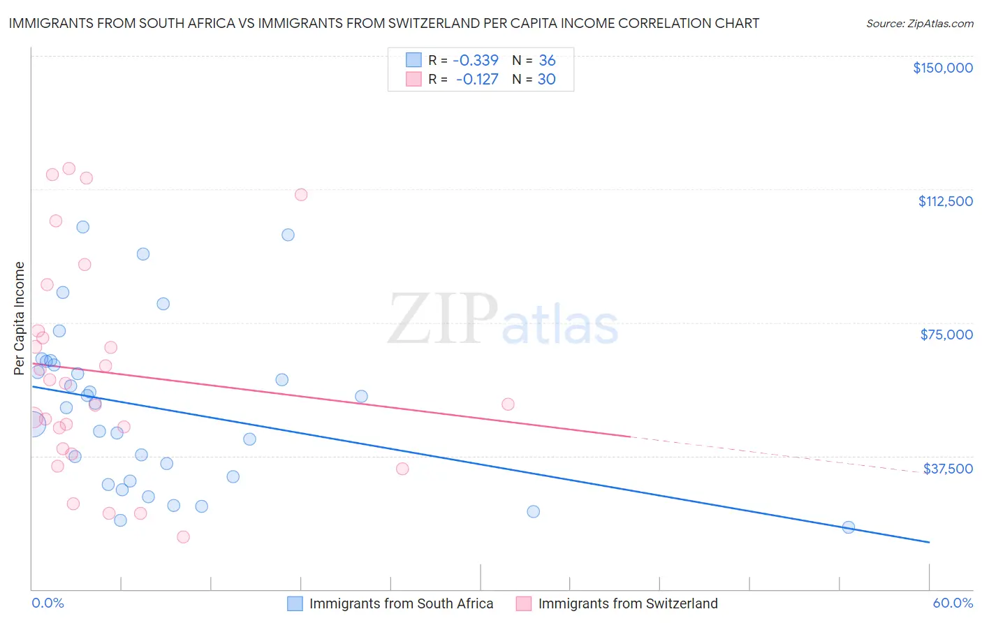 Immigrants from South Africa vs Immigrants from Switzerland Per Capita Income