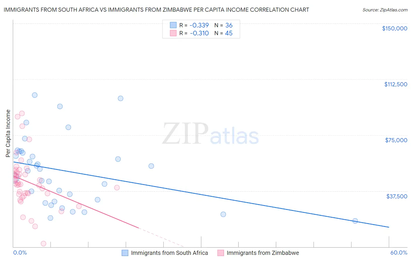 Immigrants from South Africa vs Immigrants from Zimbabwe Per Capita Income