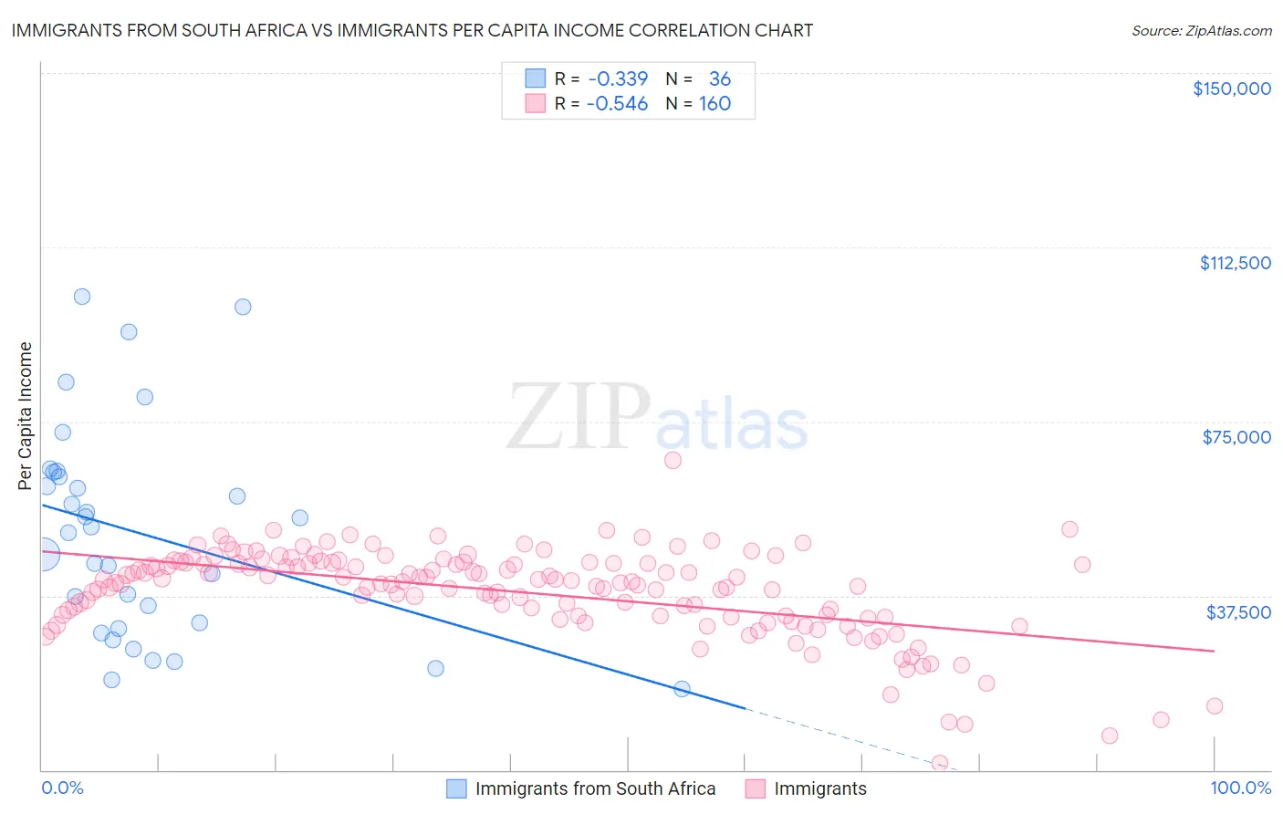 Immigrants from South Africa vs Immigrants Per Capita Income