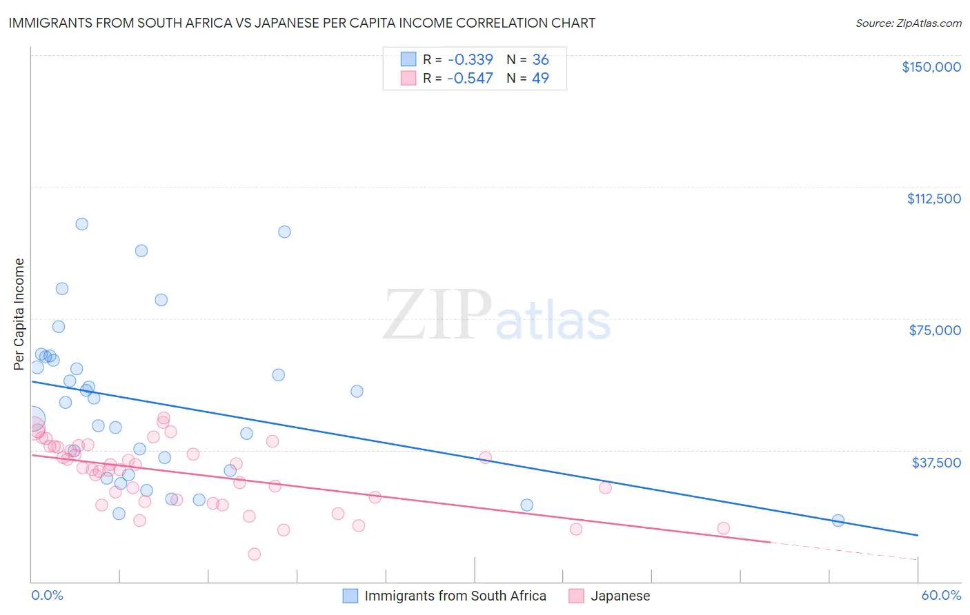 Immigrants from South Africa vs Japanese Per Capita Income