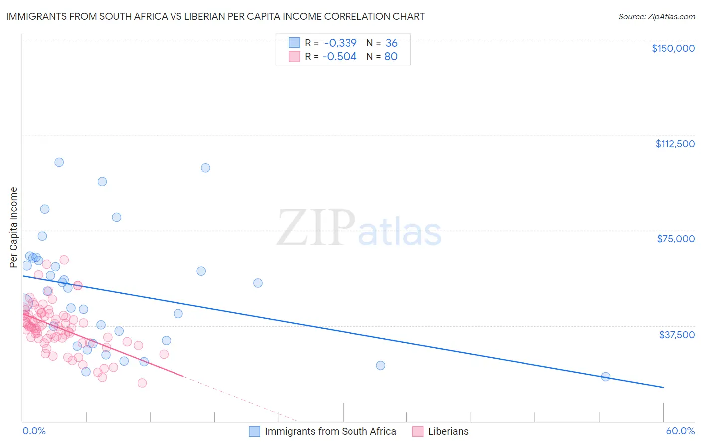 Immigrants from South Africa vs Liberian Per Capita Income