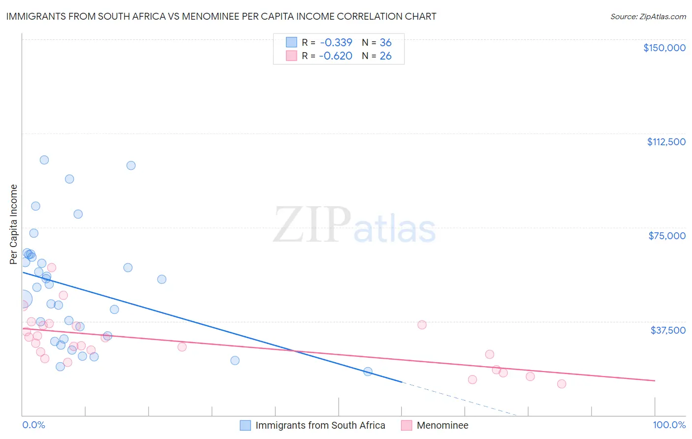 Immigrants from South Africa vs Menominee Per Capita Income