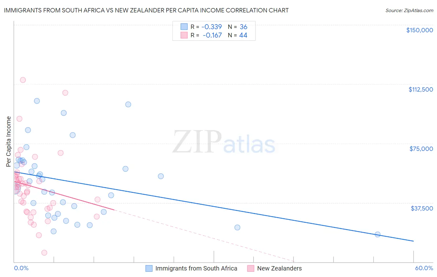 Immigrants from South Africa vs New Zealander Per Capita Income