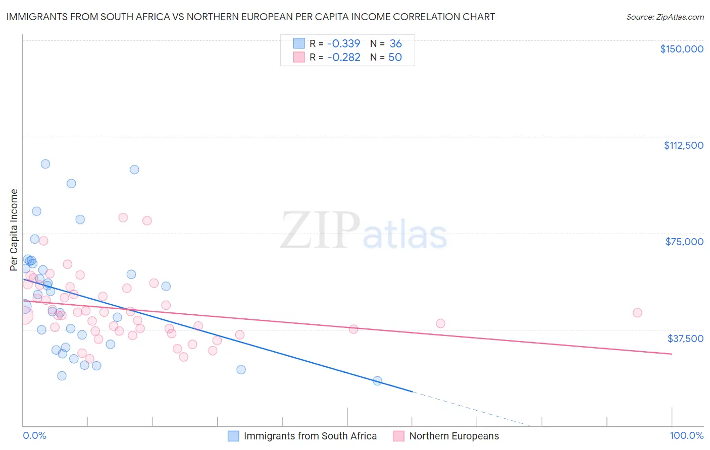 Immigrants from South Africa vs Northern European Per Capita Income