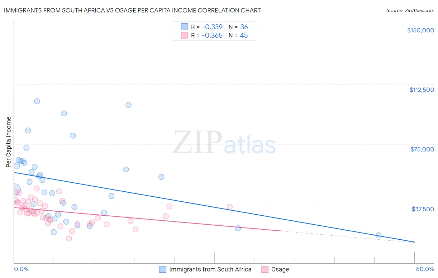 Immigrants from South Africa vs Osage Per Capita Income