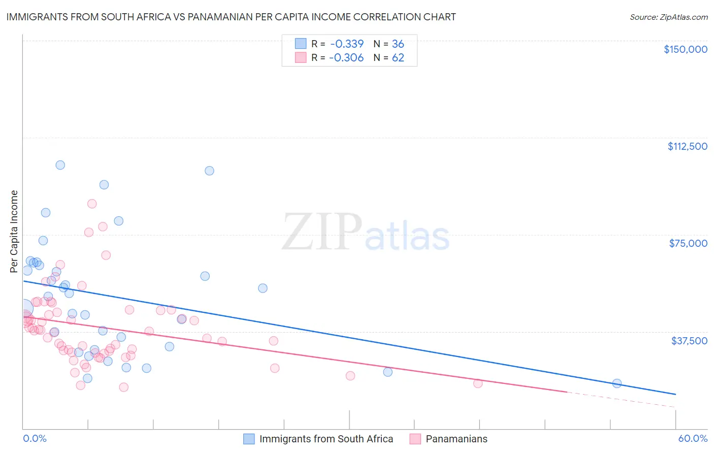 Immigrants from South Africa vs Panamanian Per Capita Income