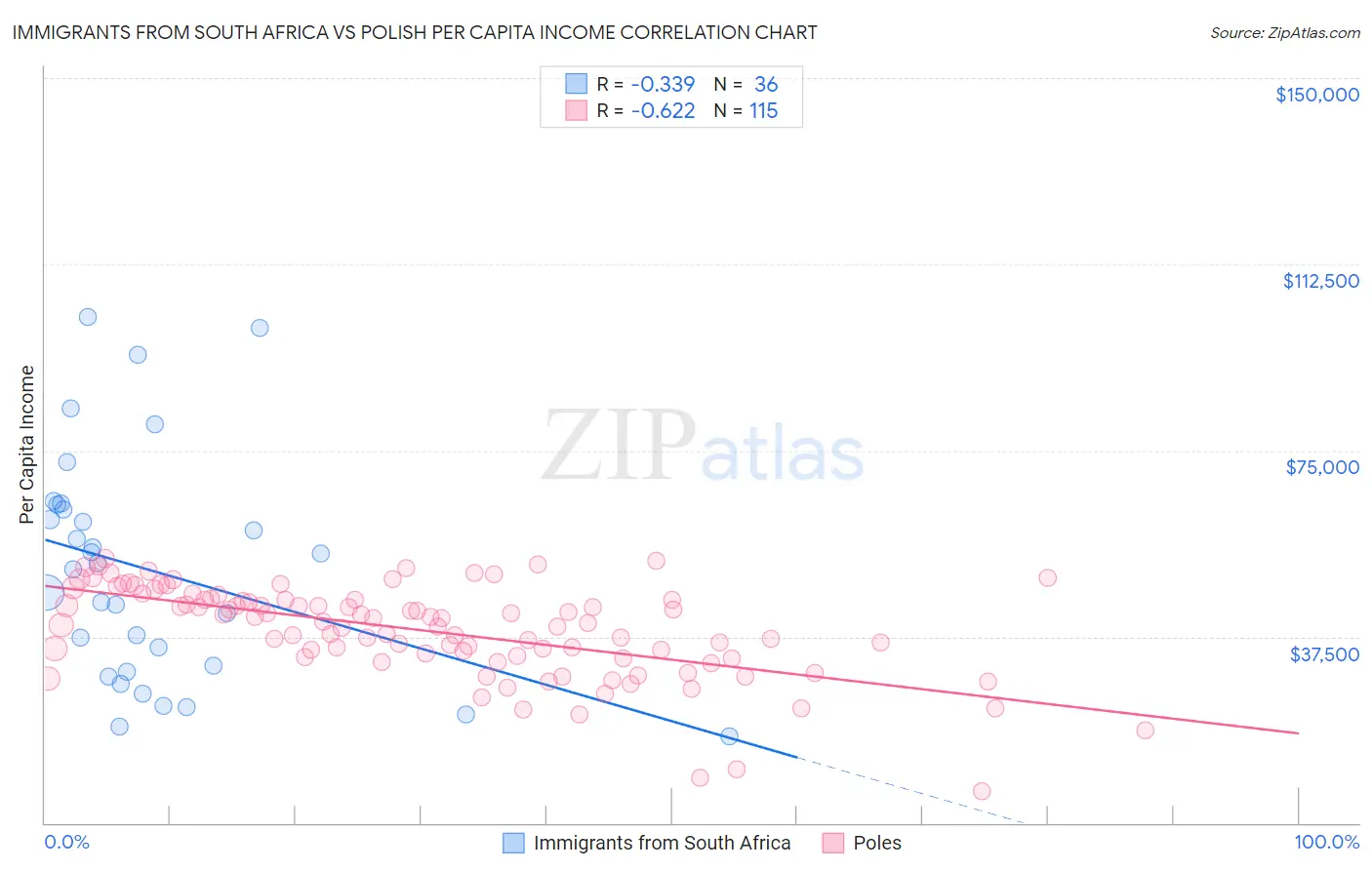 Immigrants from South Africa vs Polish Per Capita Income