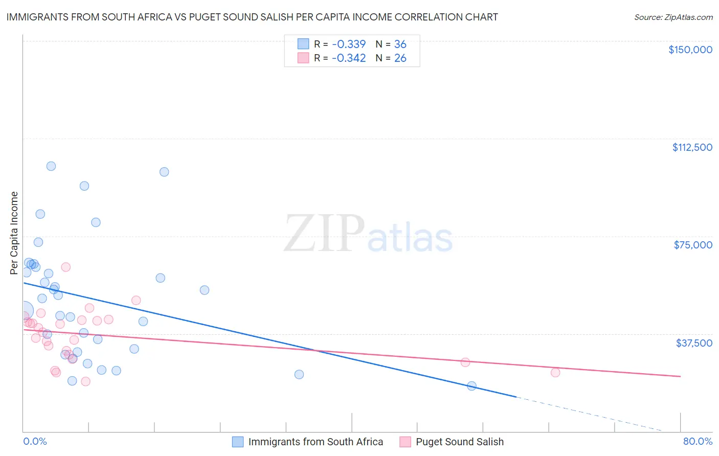 Immigrants from South Africa vs Puget Sound Salish Per Capita Income