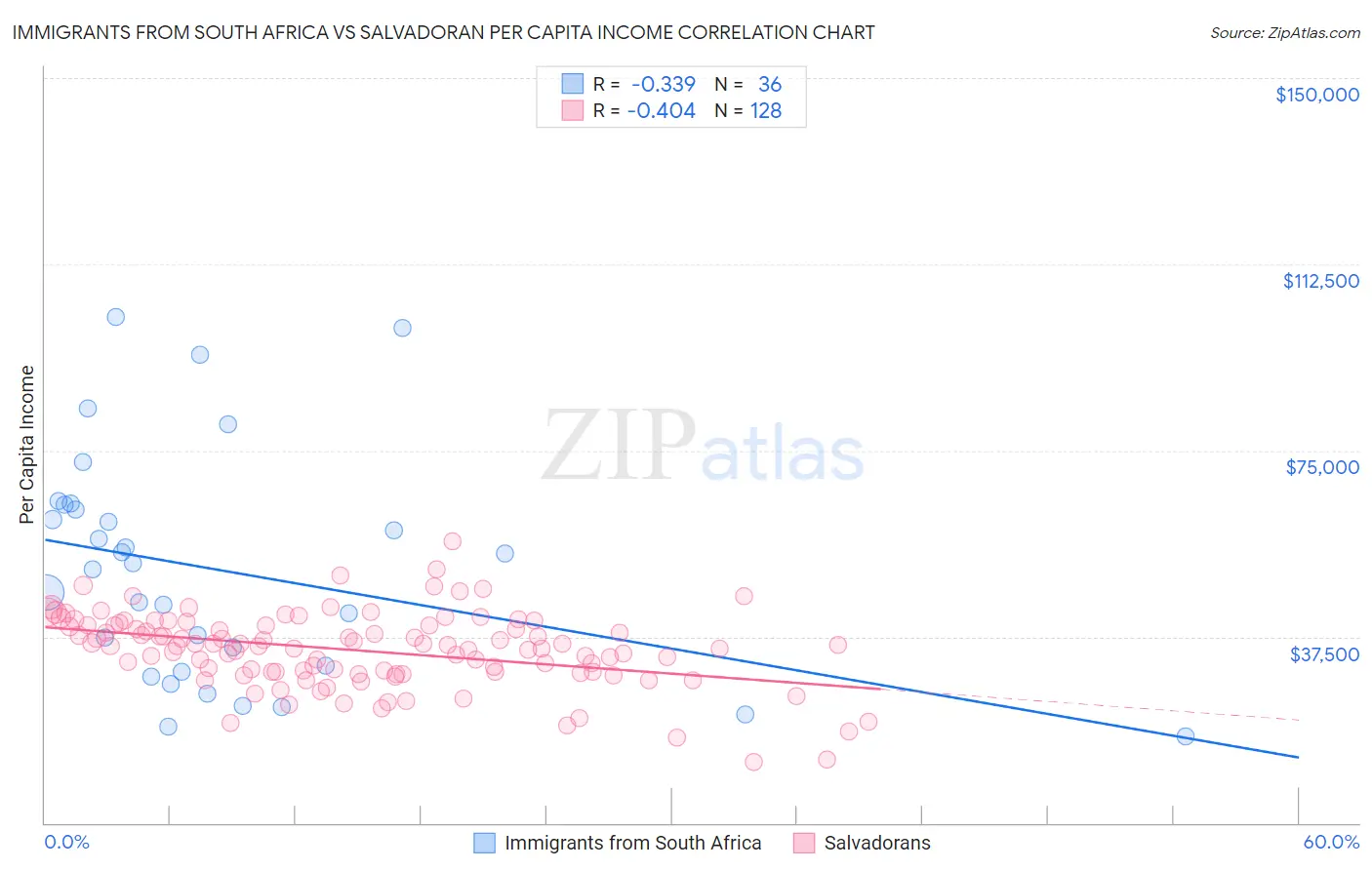 Immigrants from South Africa vs Salvadoran Per Capita Income