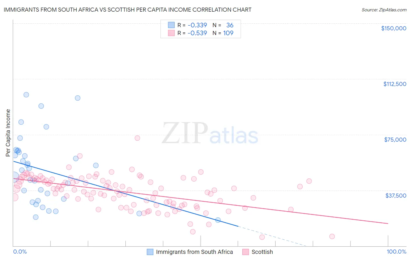 Immigrants from South Africa vs Scottish Per Capita Income