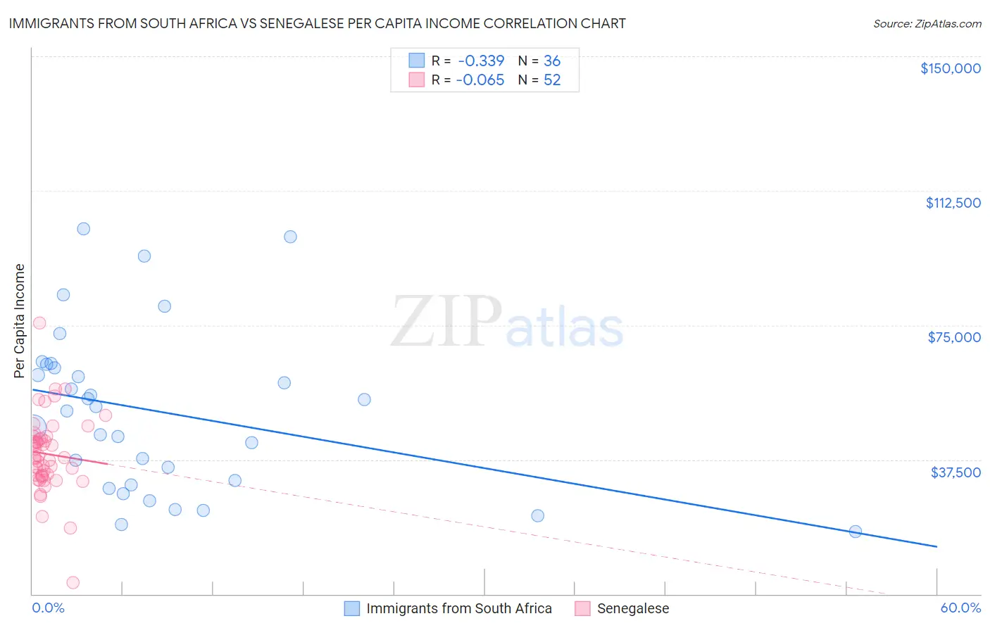Immigrants from South Africa vs Senegalese Per Capita Income