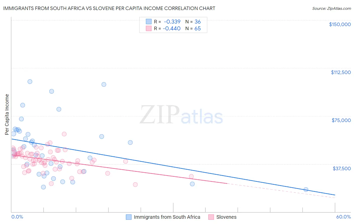 Immigrants from South Africa vs Slovene Per Capita Income