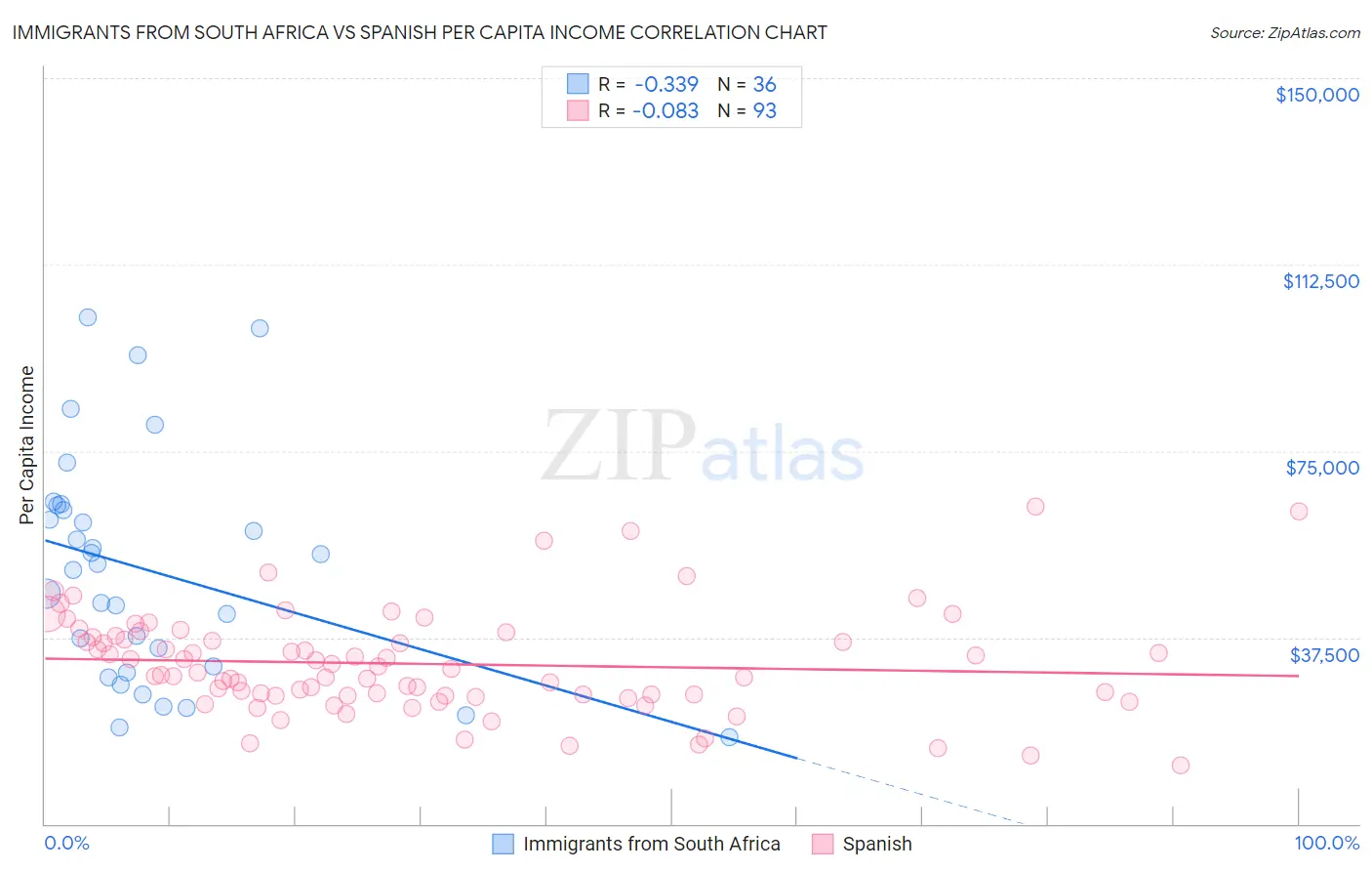 Immigrants from South Africa vs Spanish Per Capita Income