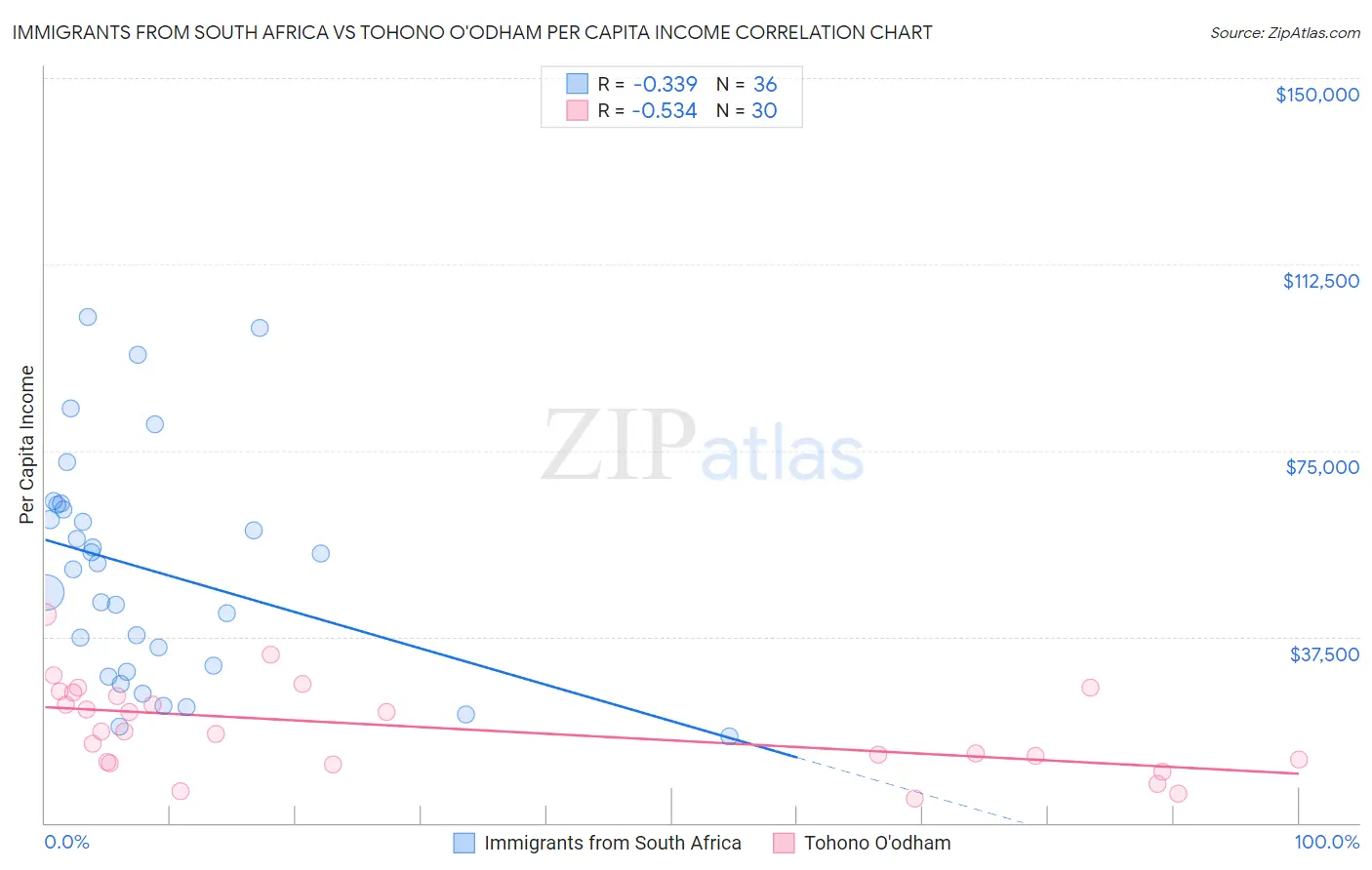Immigrants from South Africa vs Tohono O'odham Per Capita Income