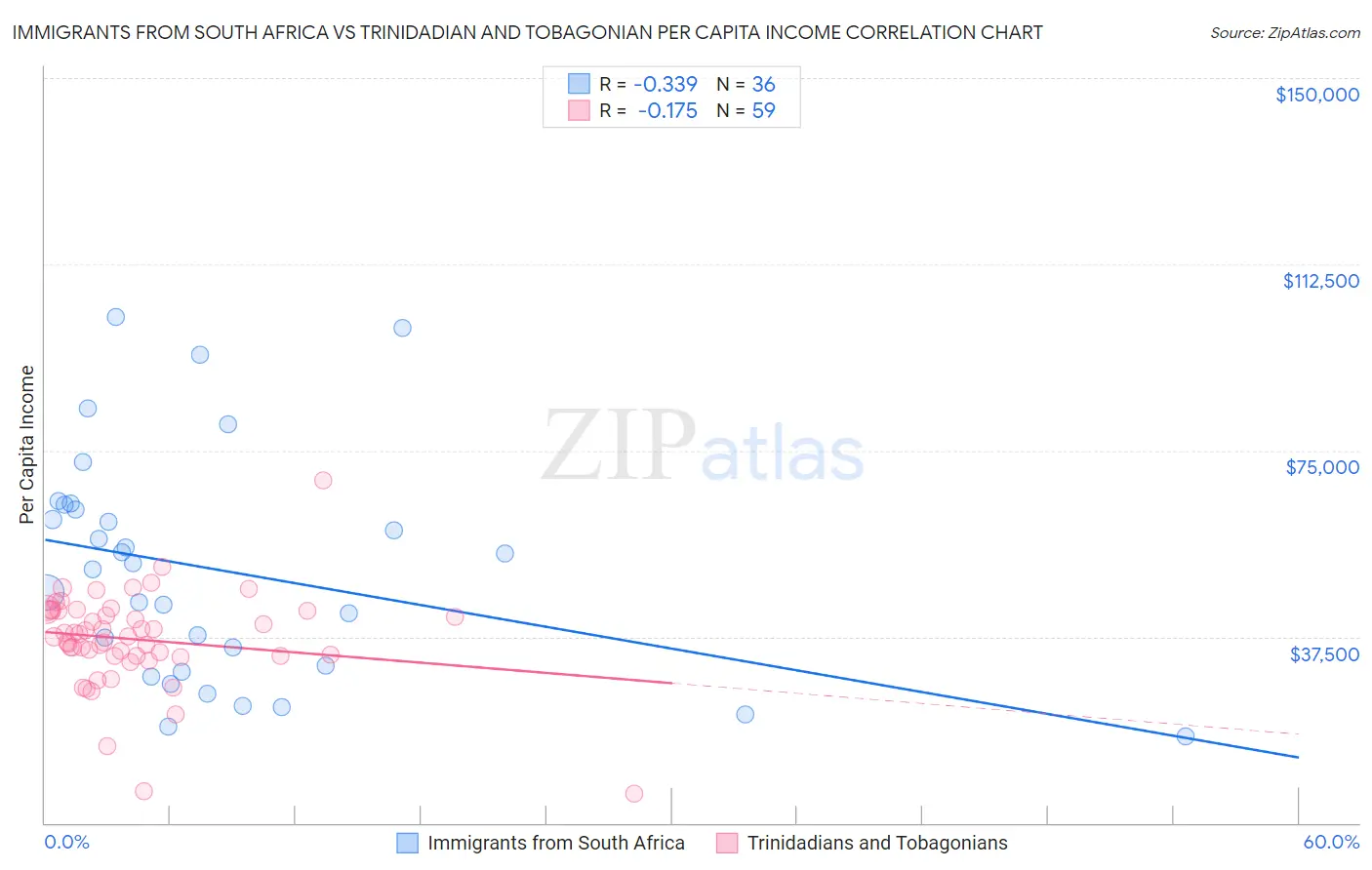 Immigrants from South Africa vs Trinidadian and Tobagonian Per Capita Income