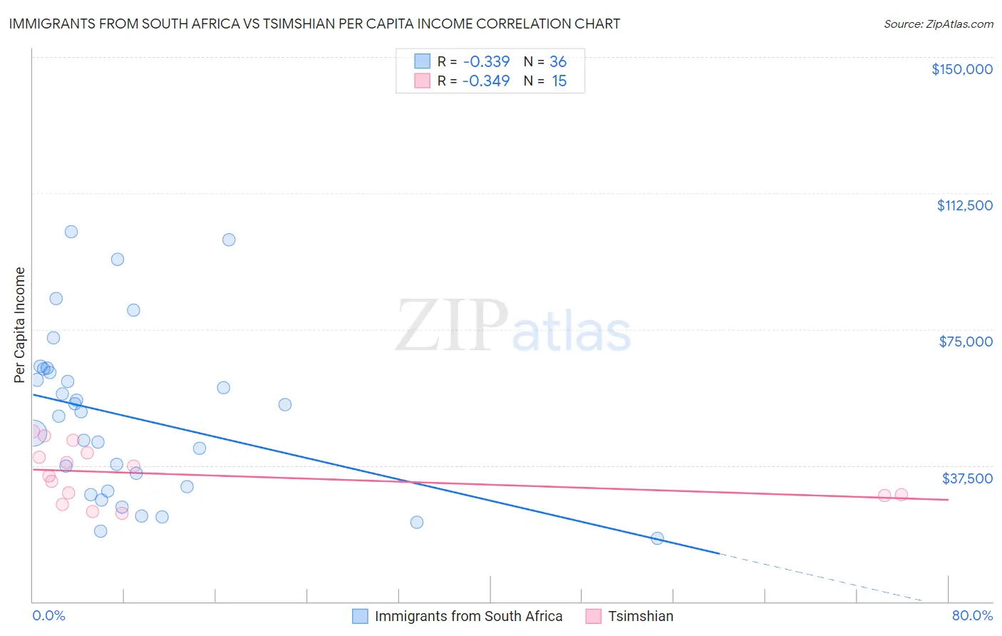 Immigrants from South Africa vs Tsimshian Per Capita Income