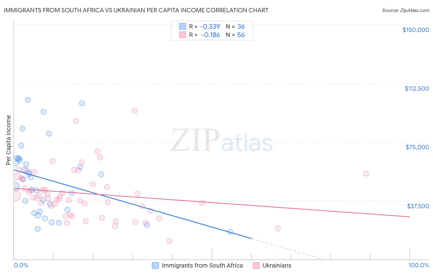 Immigrants from South Africa vs Ukrainian Per Capita Income