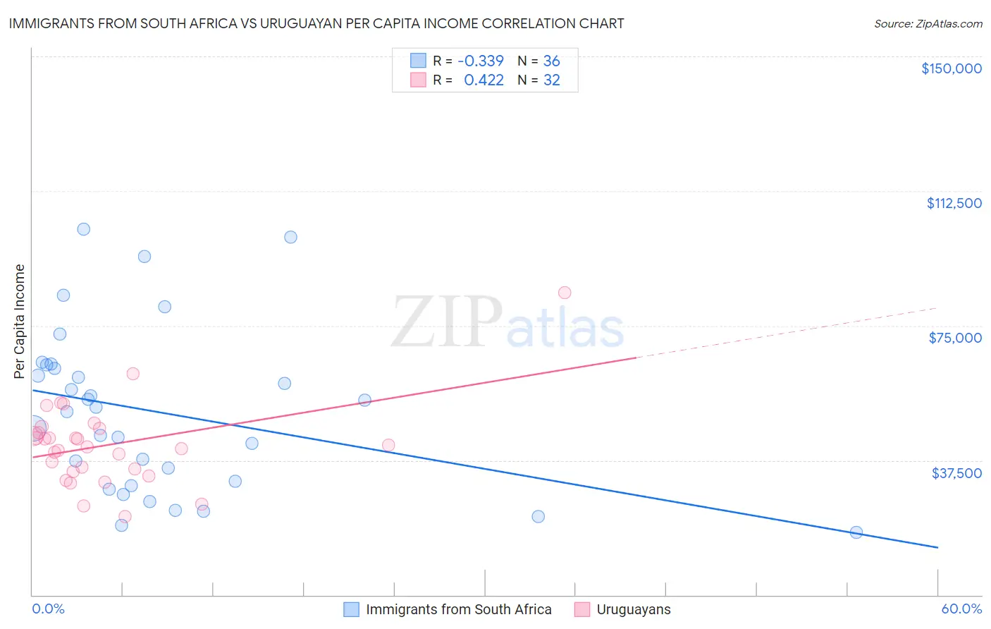 Immigrants from South Africa vs Uruguayan Per Capita Income