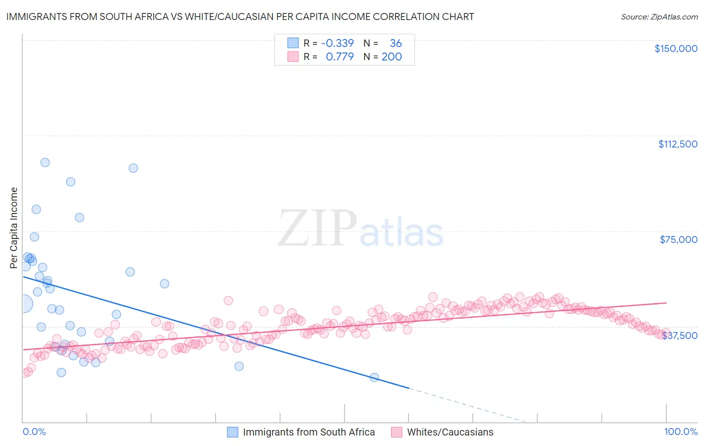 Immigrants from South Africa vs White/Caucasian Per Capita Income