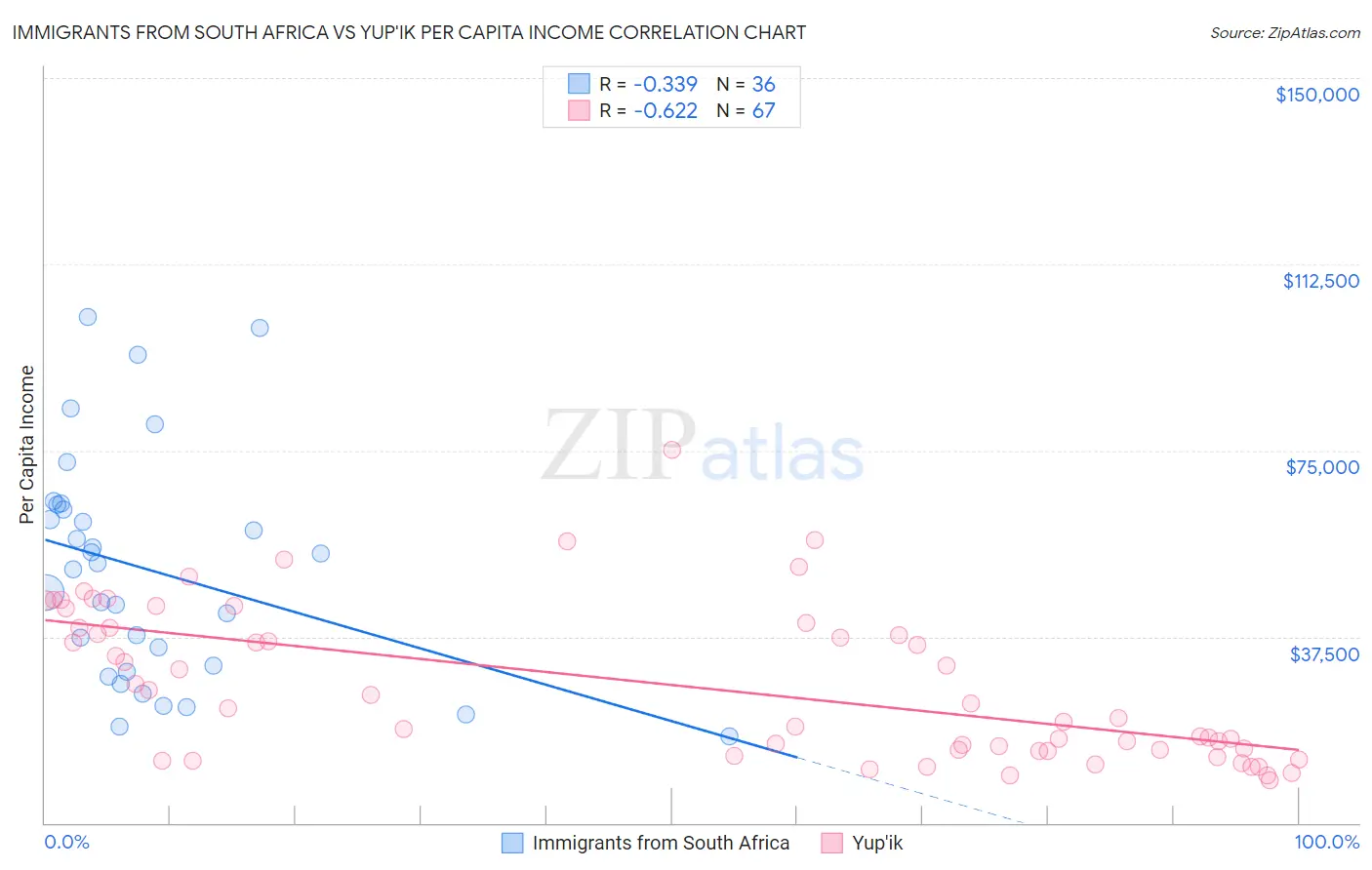 Immigrants from South Africa vs Yup'ik Per Capita Income