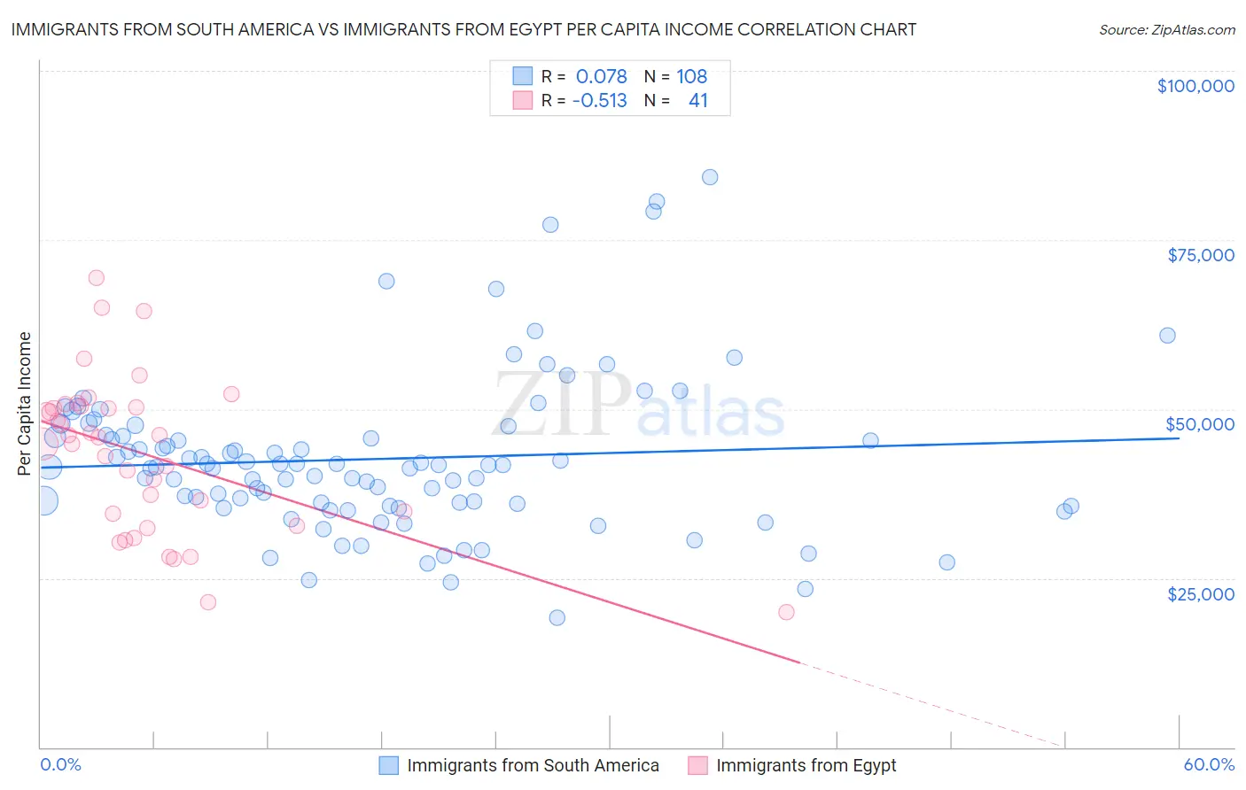 Immigrants from South America vs Immigrants from Egypt Per Capita Income