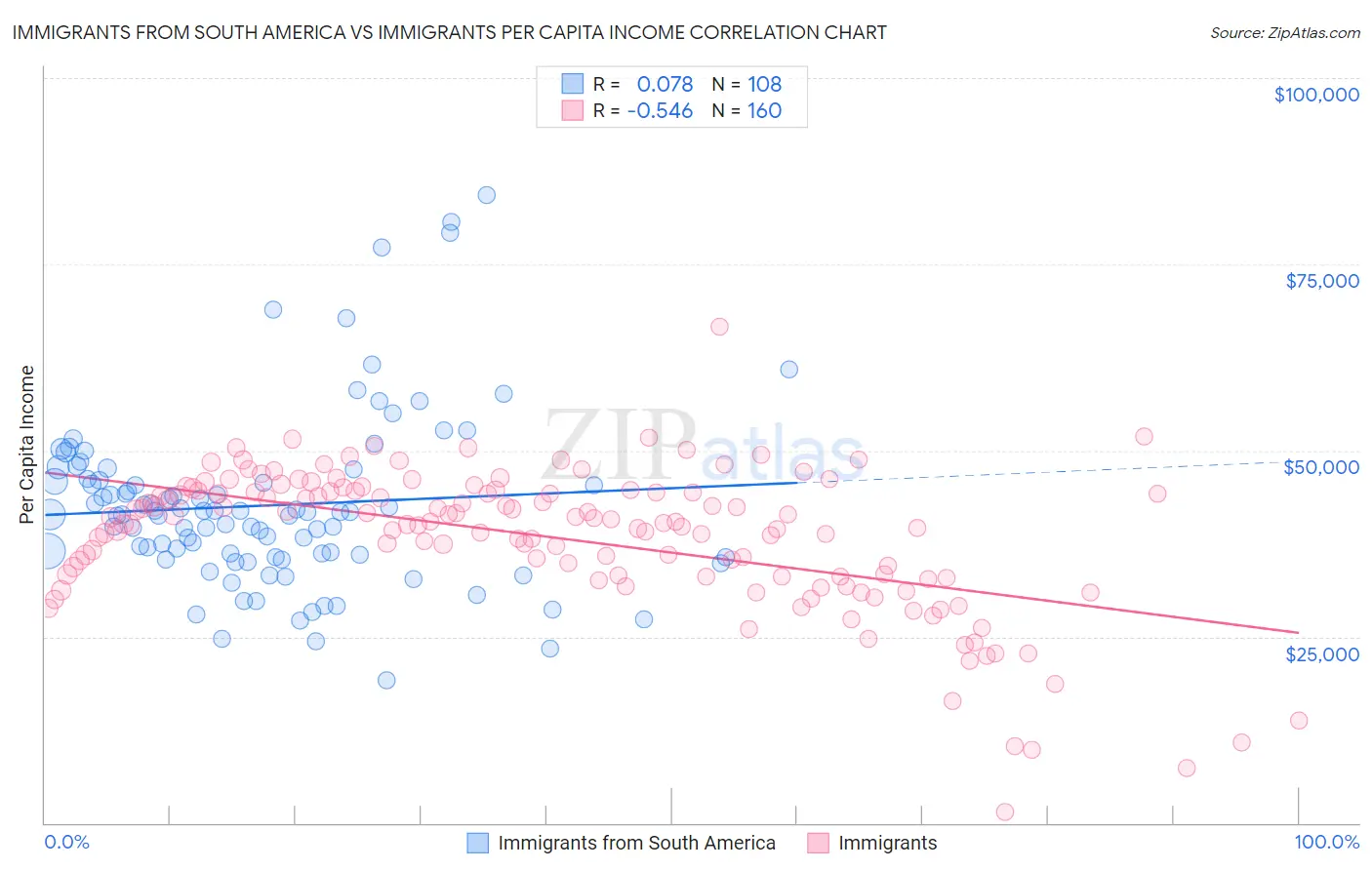 Immigrants from South America vs Immigrants Per Capita Income