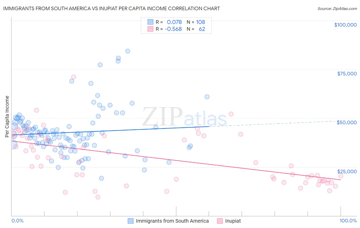 Immigrants from South America vs Inupiat Per Capita Income