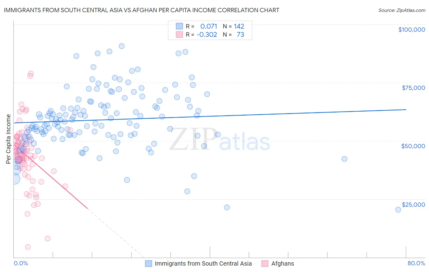 Immigrants from South Central Asia vs Afghan Per Capita Income