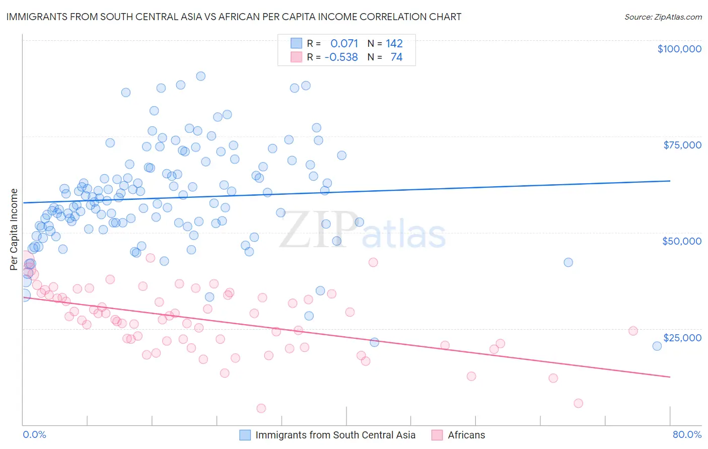 Immigrants from South Central Asia vs African Per Capita Income