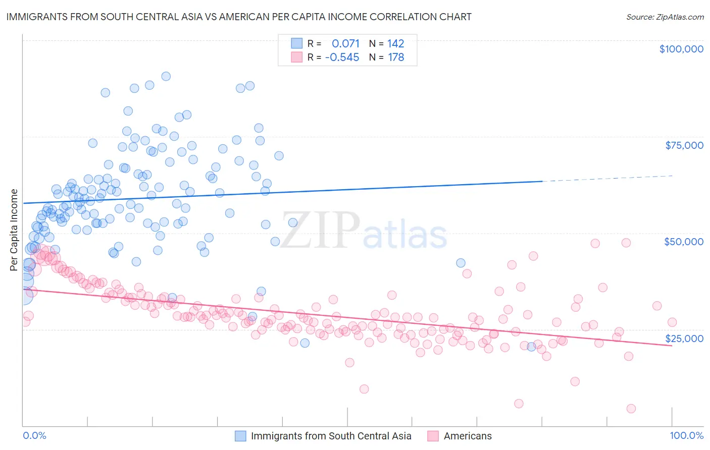 Immigrants from South Central Asia vs American Per Capita Income