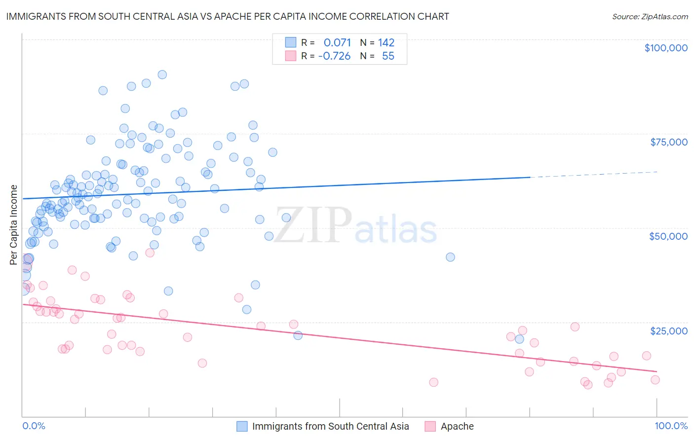 Immigrants from South Central Asia vs Apache Per Capita Income