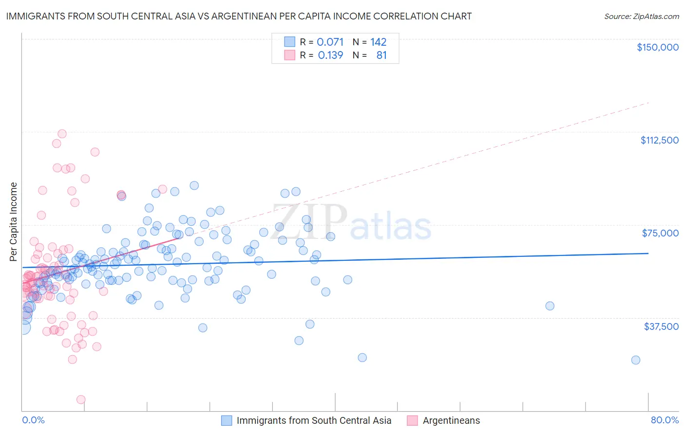 Immigrants from South Central Asia vs Argentinean Per Capita Income