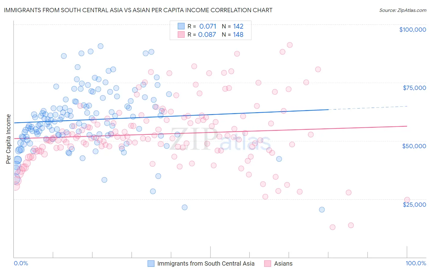 Immigrants from South Central Asia vs Asian Per Capita Income