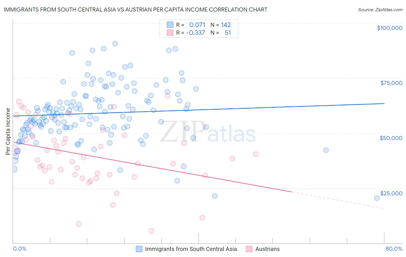 Immigrants from South Central Asia vs Austrian Per Capita Income