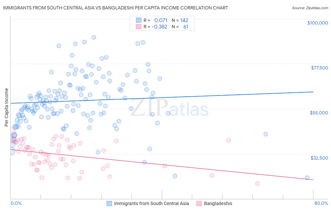 Immigrants from South Central Asia vs Bangladeshi Per Capita Income