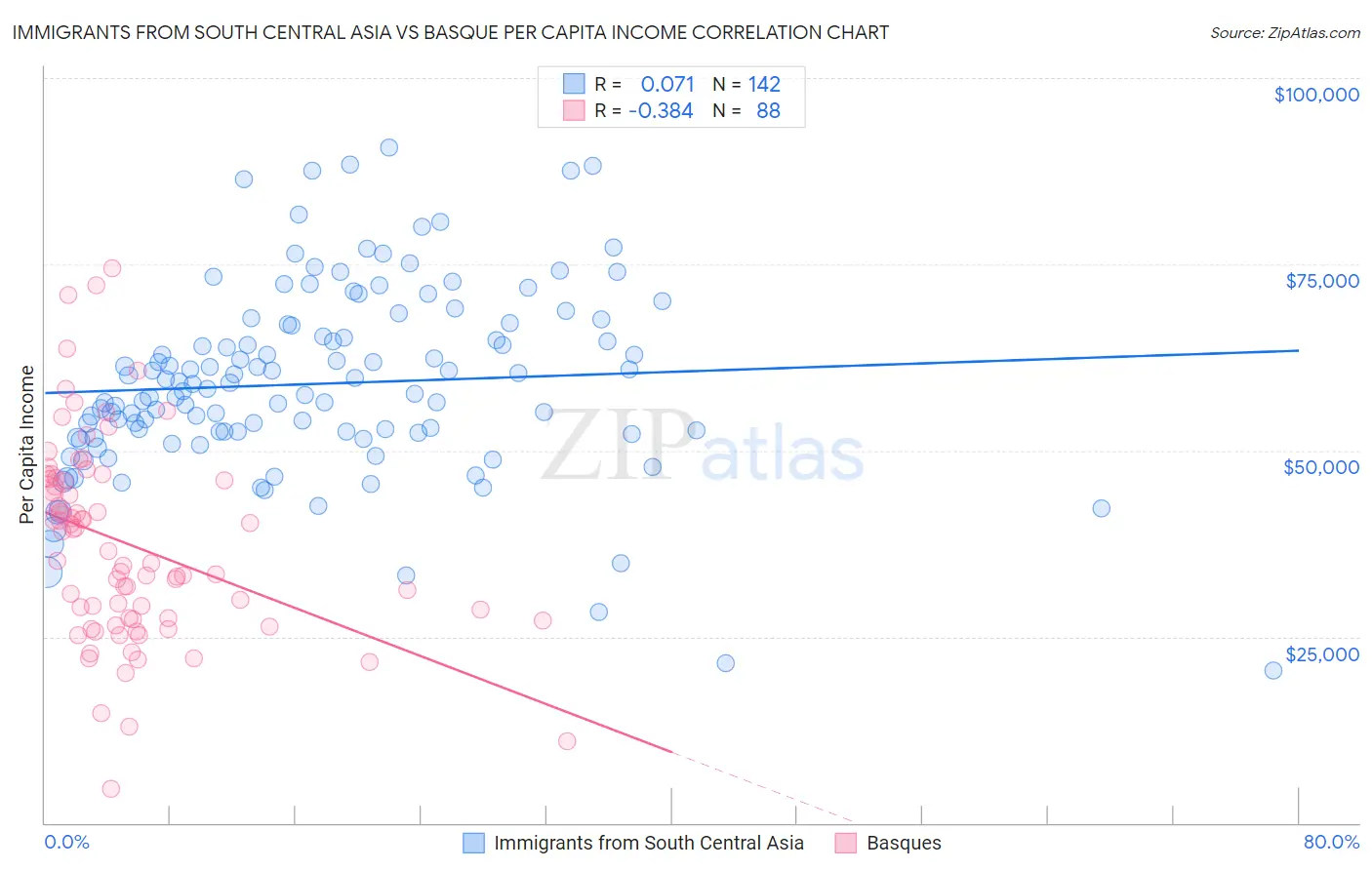 Immigrants from South Central Asia vs Basque Per Capita Income