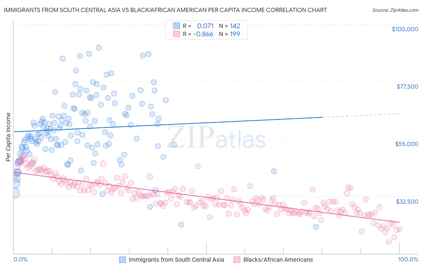 Immigrants from South Central Asia vs Black/African American Per Capita Income