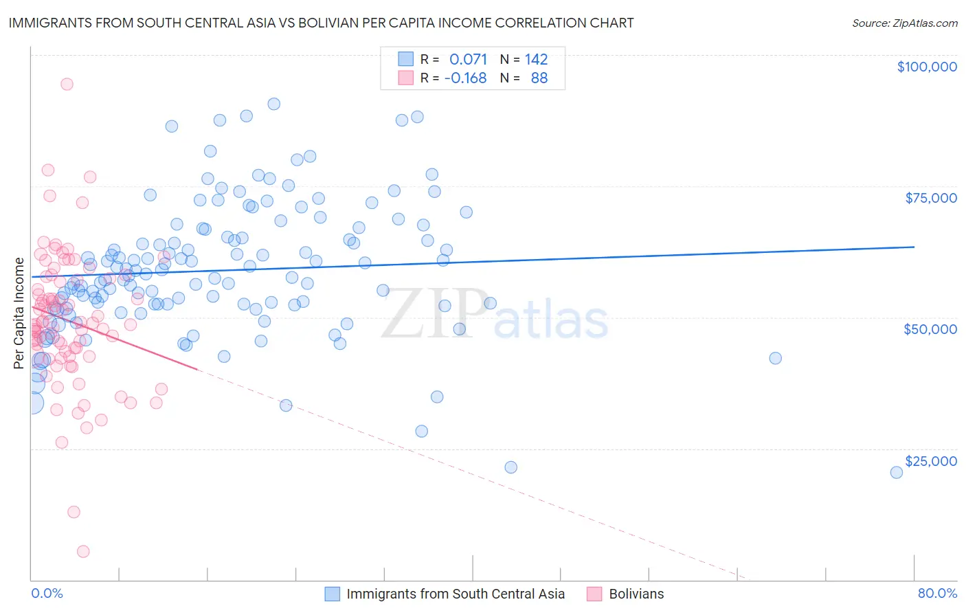 Immigrants from South Central Asia vs Bolivian Per Capita Income