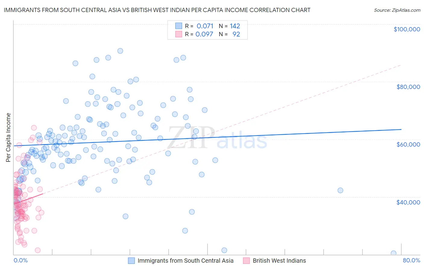 Immigrants from South Central Asia vs British West Indian Per Capita Income