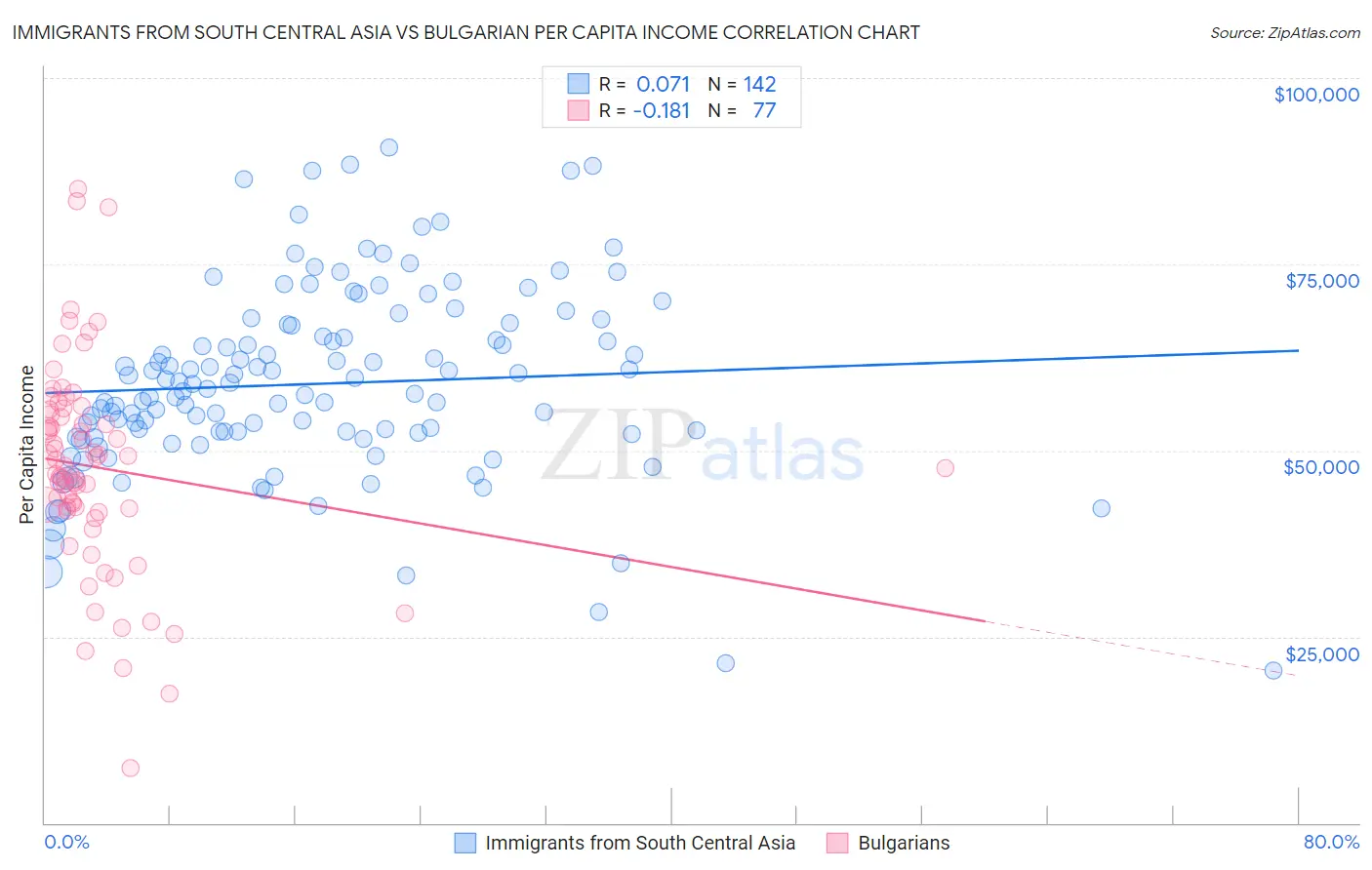 Immigrants from South Central Asia vs Bulgarian Per Capita Income
