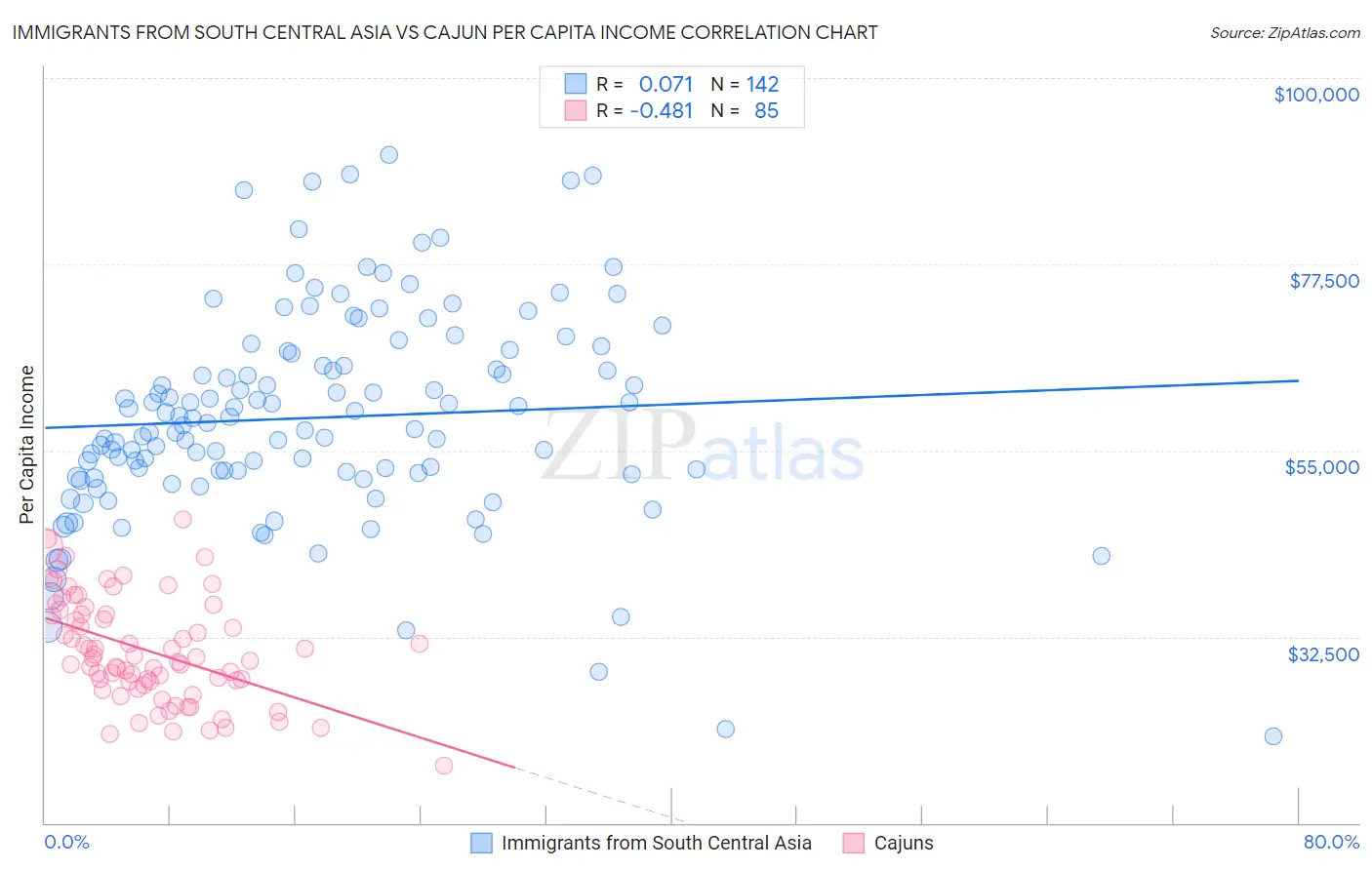 Immigrants from South Central Asia vs Cajun Per Capita Income