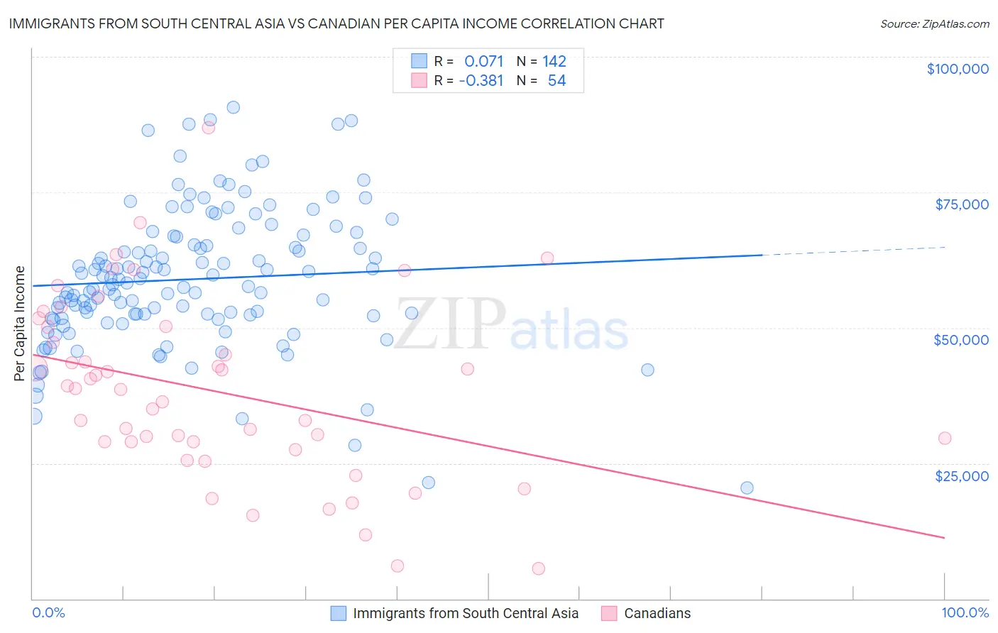 Immigrants from South Central Asia vs Canadian Per Capita Income