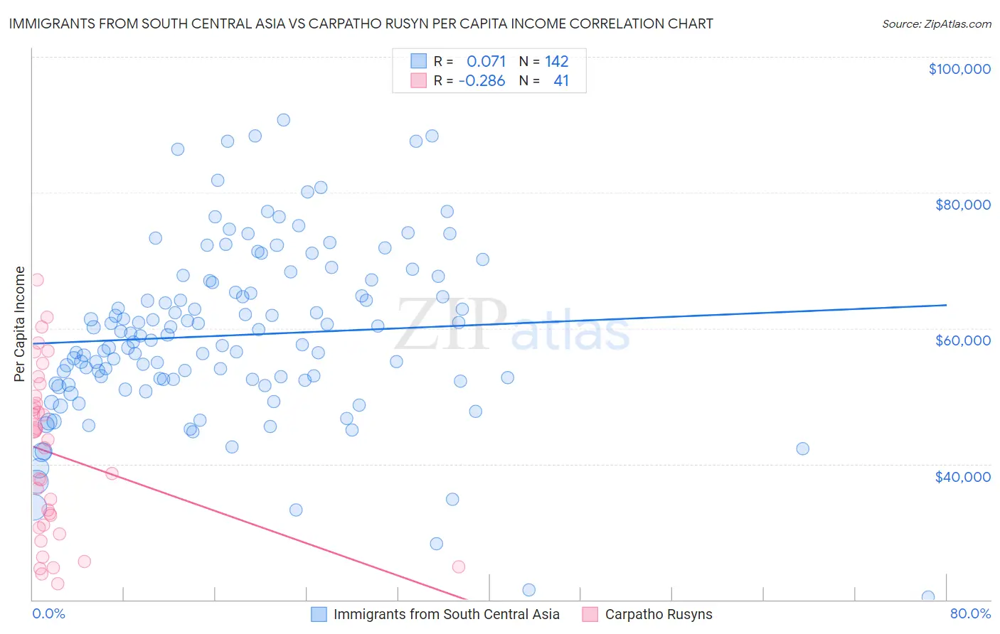 Immigrants from South Central Asia vs Carpatho Rusyn Per Capita Income