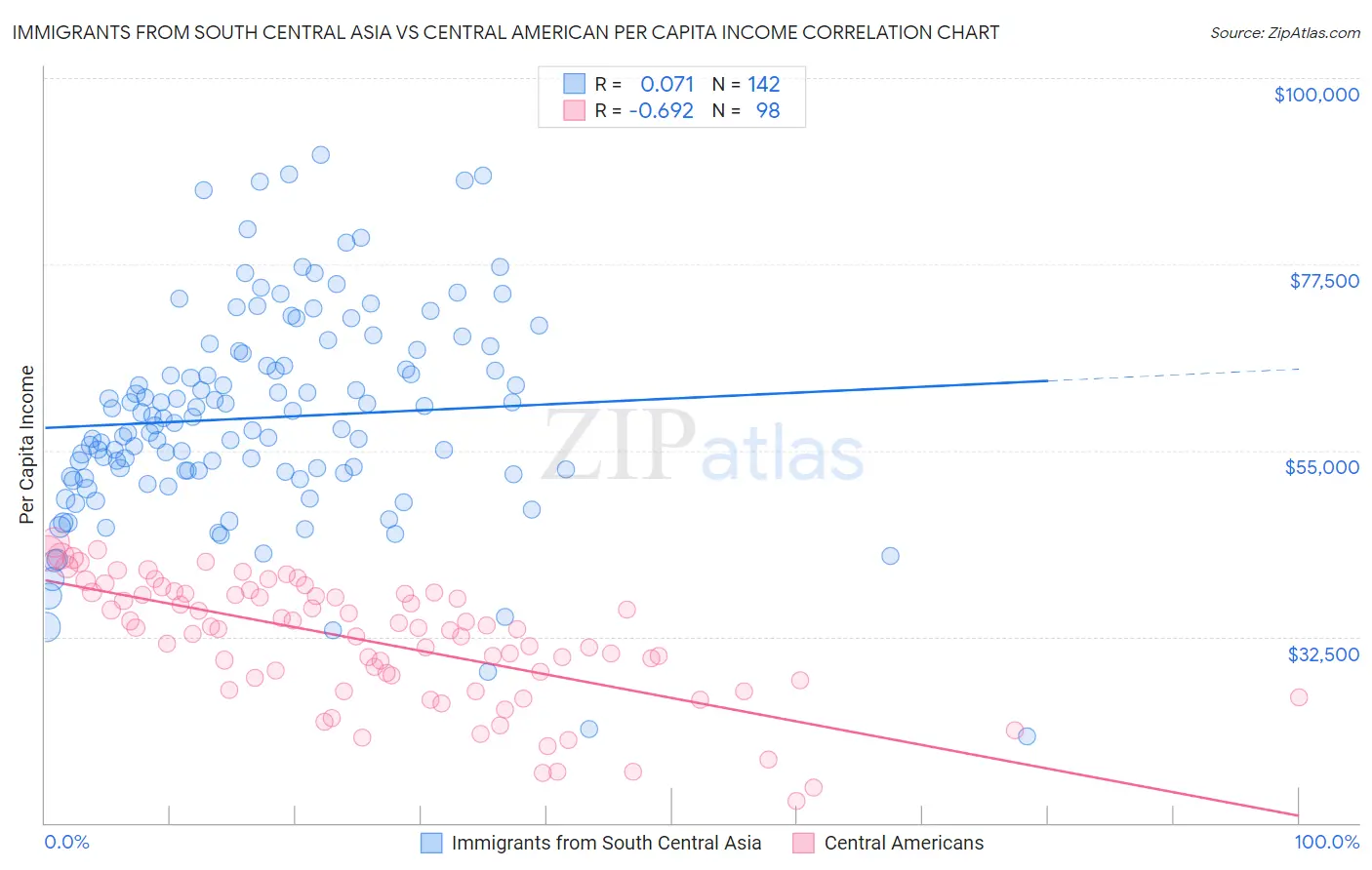 Immigrants from South Central Asia vs Central American Per Capita Income