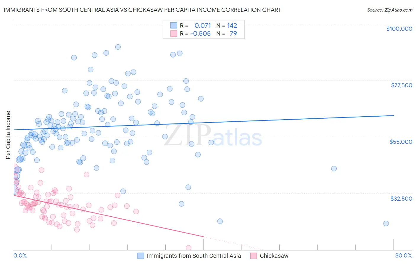 Immigrants from South Central Asia vs Chickasaw Per Capita Income
