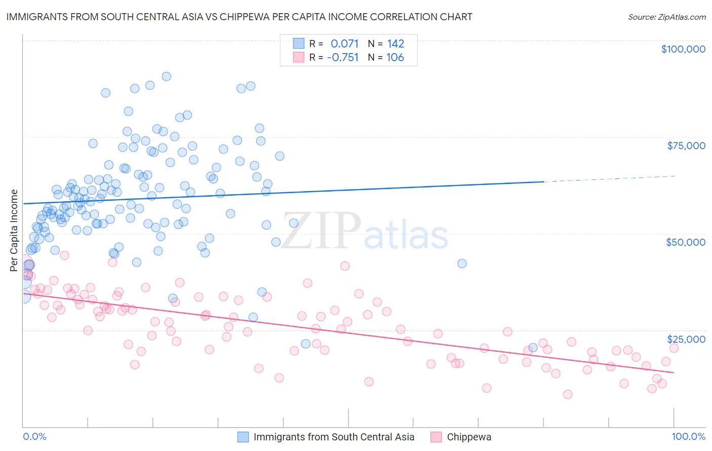 Immigrants from South Central Asia vs Chippewa Per Capita Income